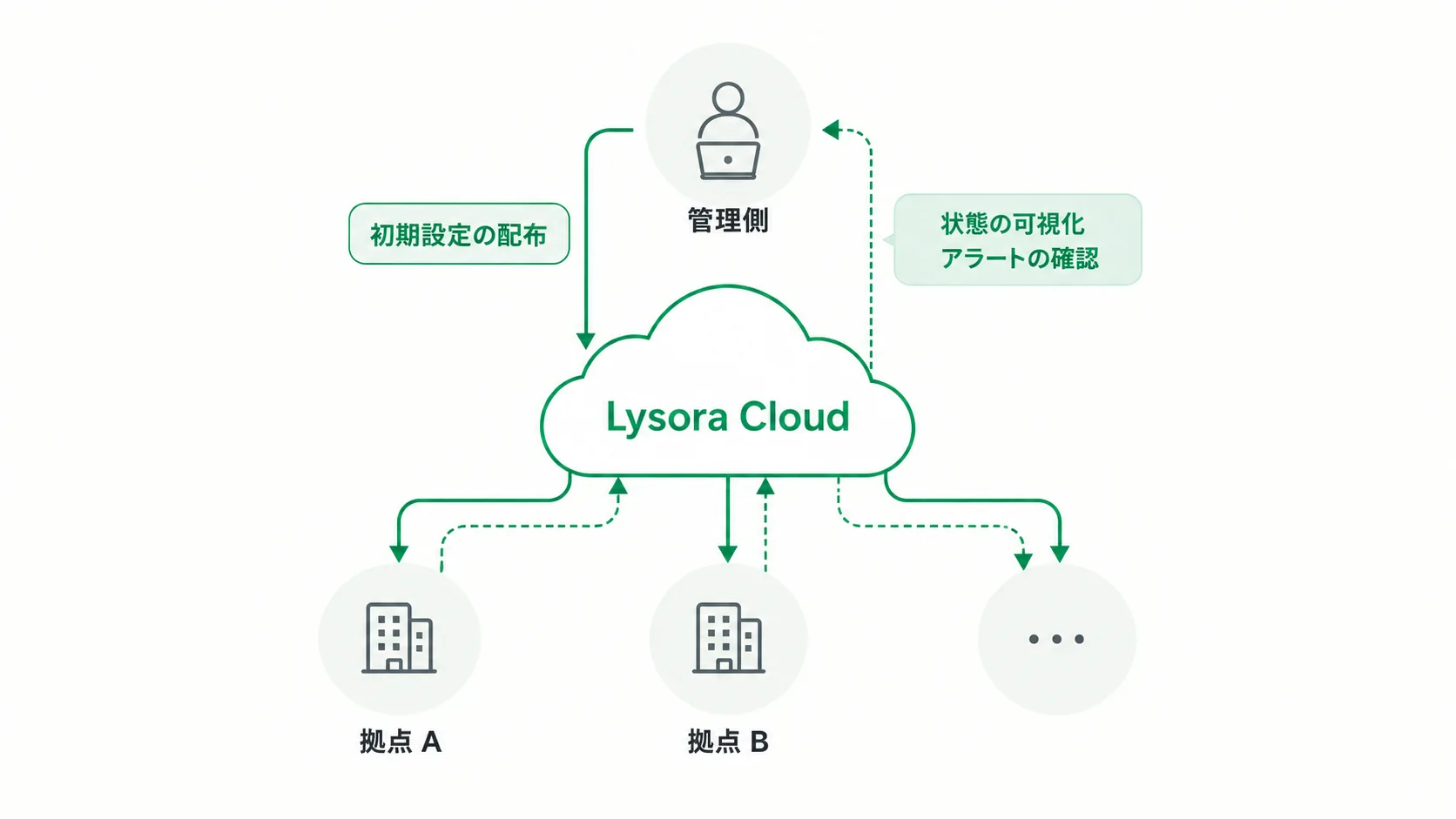 管理側からLysora Cloudを介して各拠点へ初期設定を配布し、各拠点から状態やアラートの情報がLysora Cloudを介して管理側へ戻る関係を示す概念図。