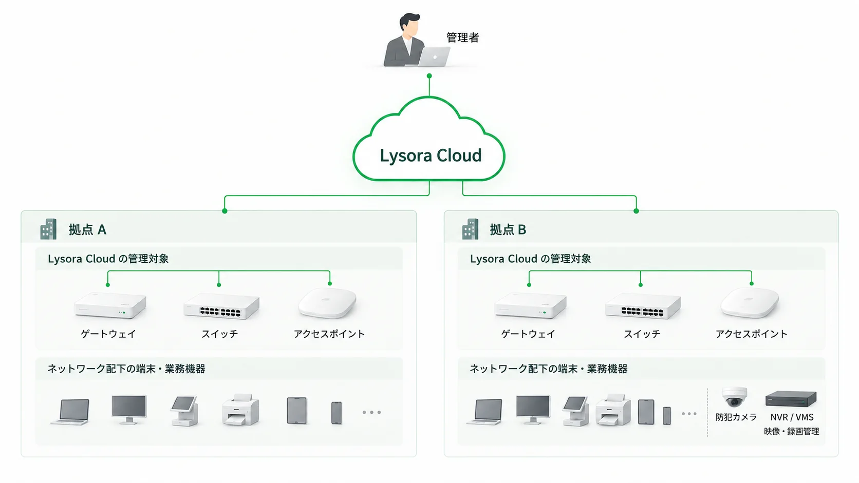 Lysora Cloud と拠点の関係を示す概念図。管理者がLysora Cloudを介して複数の拠点を扱い、各拠点ではゲートウェイ・スイッチ・アクセスポイントがLysora Cloudの管理対象として示されている。その下にはネットワーク配下の端末・業務機器が並び、防犯カメラとNVR / VMS は映像・録画管理として区別して示されている。