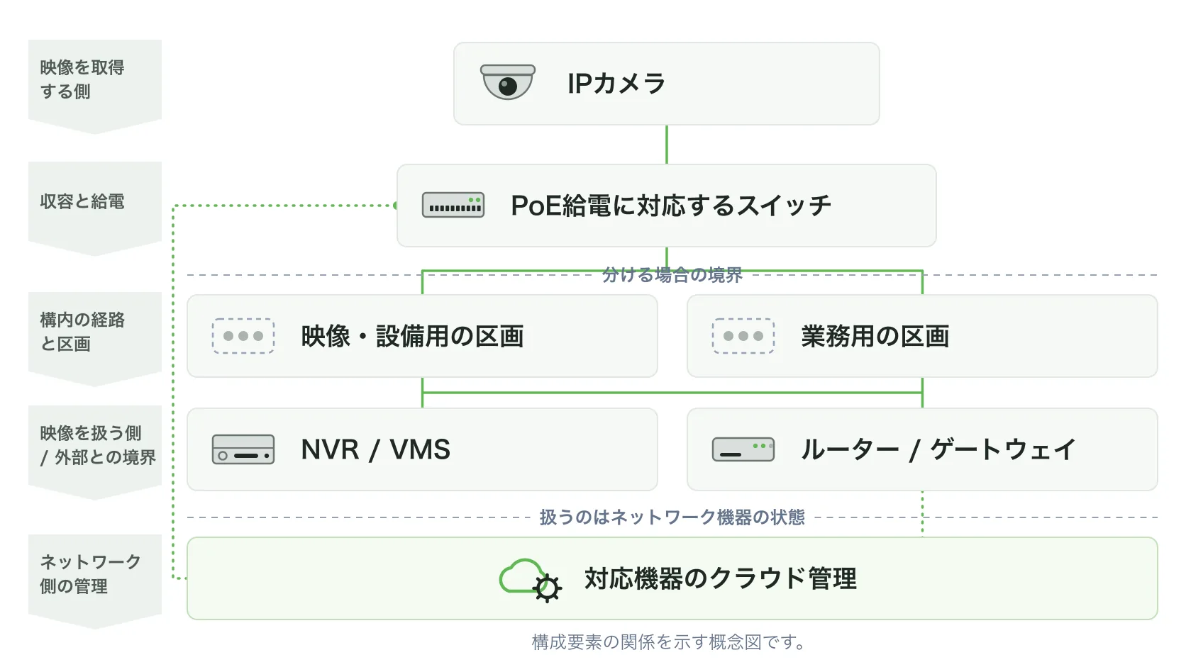 概念図。IPカメラ、PoE給電に対応するスイッチ、構内の区画、NVR / VMS とルーター / ゲートウェイ、ネットワーク側の管理という5つの層で防犯カメラのネットワーク構成を示している。クラウド管理につながっているのはスイッチとルーター / ゲートウェイだけで、IPカメラとNVR / VMSにはつながっていない。