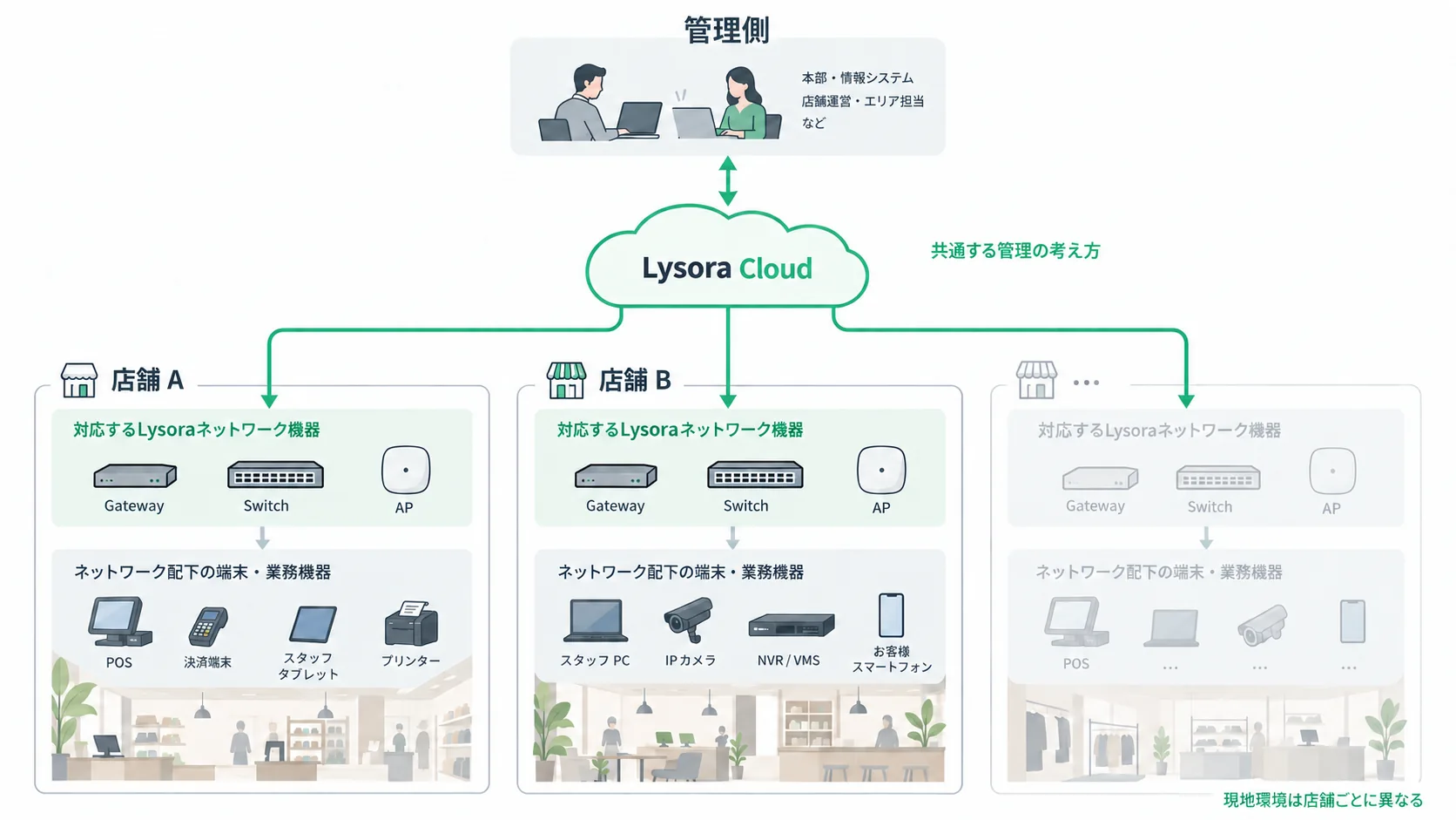 管理側と複数の店舗のあいだに Lysora Cloud が入る位置を示した概念図