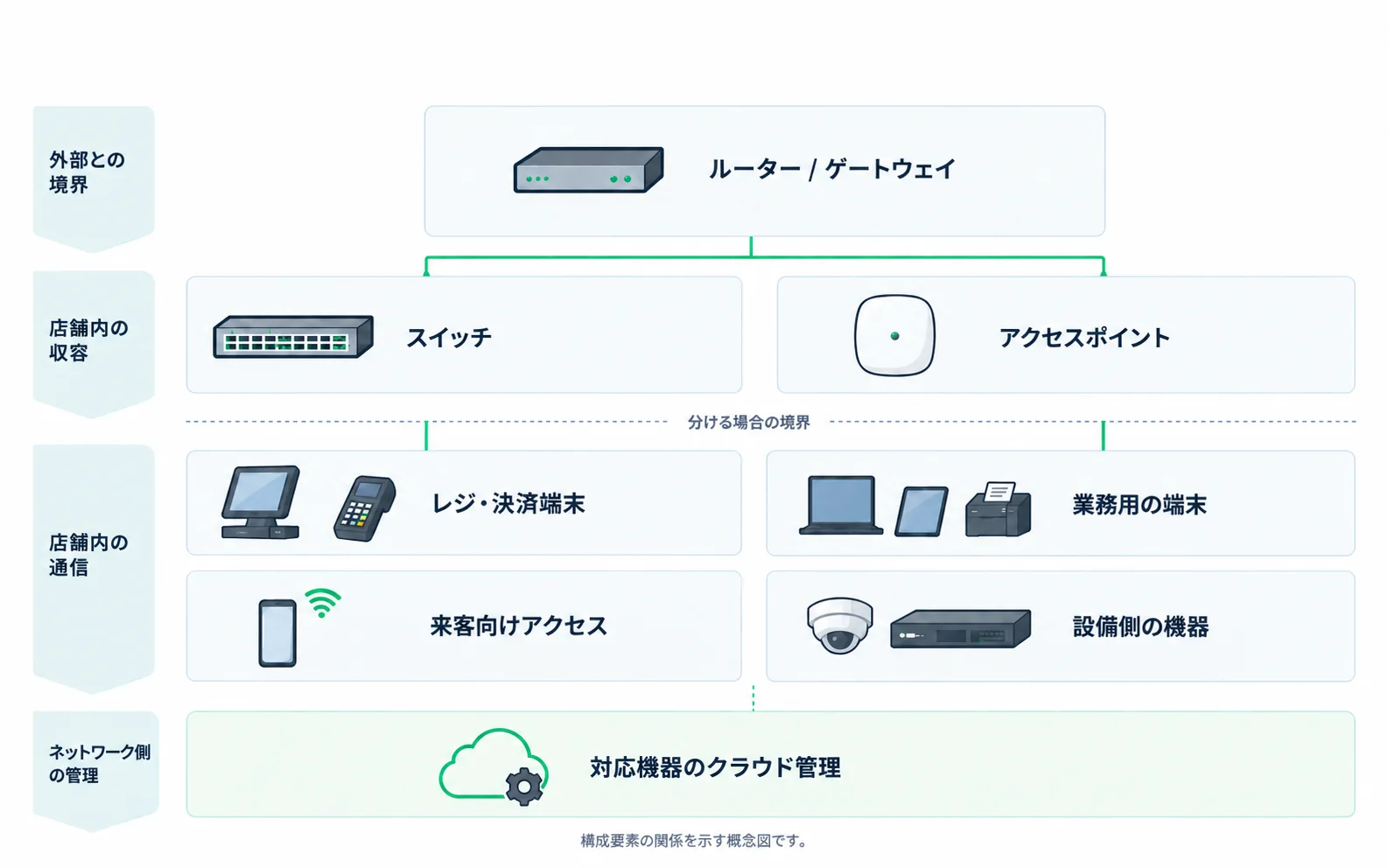 店舗のネットワーク構成を、外部との境界・店舗内の収容・店舗内の通信・ネットワーク側の管理の4つの層で示した概念図