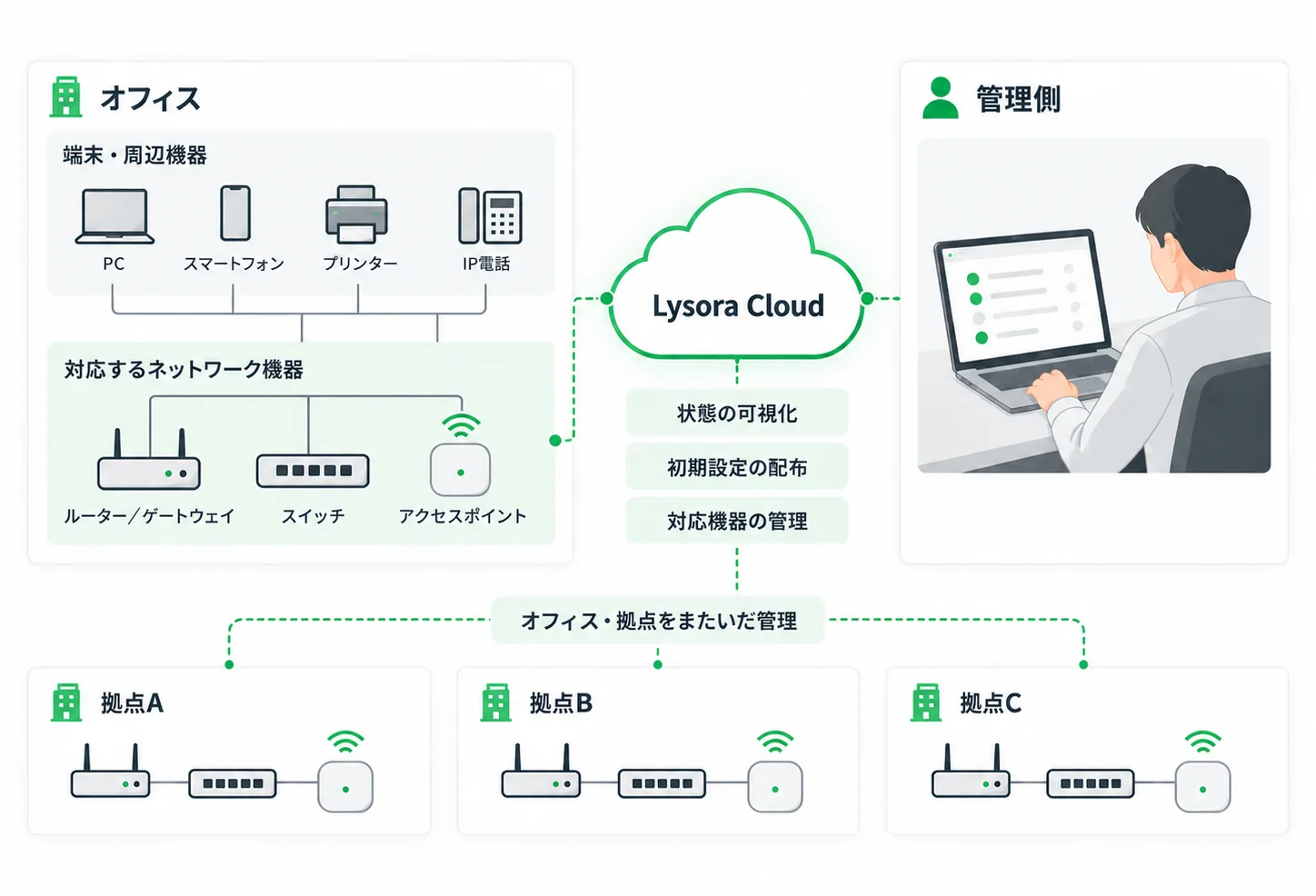 オフィスの端末・周辺機器、対応するネットワーク機器、Lysora Cloud、管理側と複数拠点の関係を示す概念図