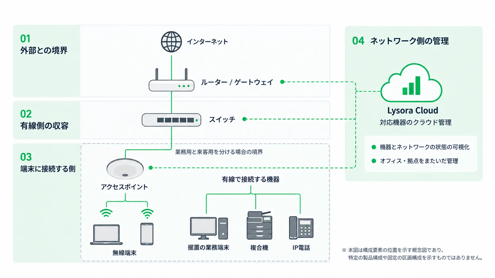 オフィスのネットワーク構成を、外部との境界・有線側の収容・端末に接続する側・ネットワーク側の管理の4つの層で示した概念図